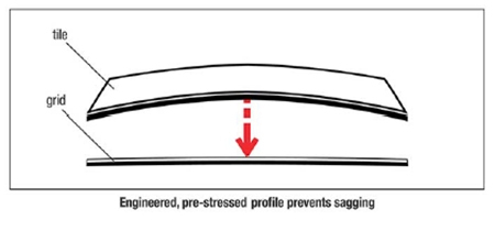 Engineered pre-stressed profile prevents sagging